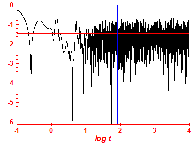 Survival probability log